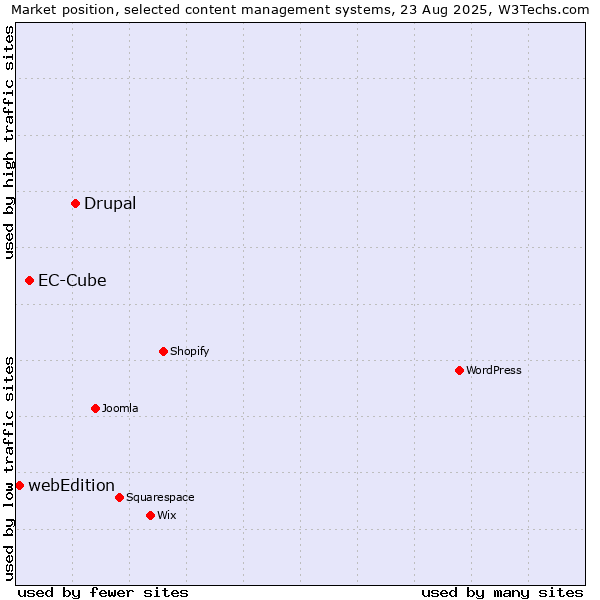 Market position of Drupal vs. EC-Cube vs. webEdition