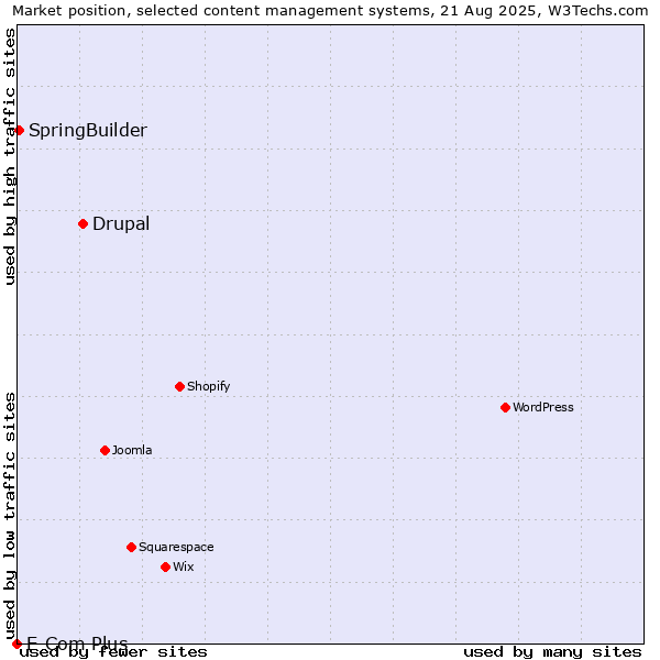 Market position of Drupal vs. SpringBuilder vs. E-Com Plus