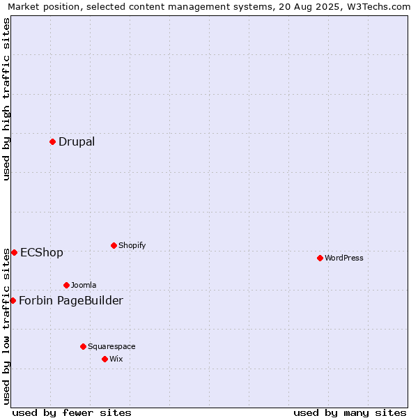 Market position of Drupal vs. ECShop vs. Forbin PageBuilder