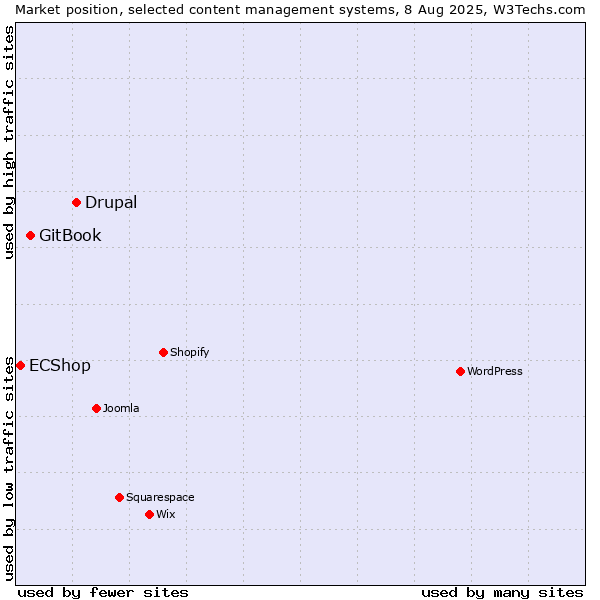 Market position of Drupal vs. GitBook vs. ECShop