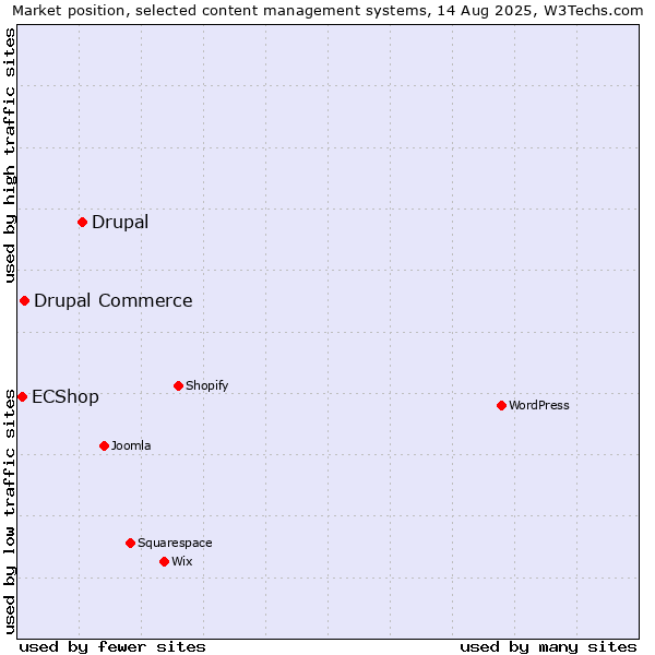 Market position of Drupal vs. Drupal Commerce vs. ECShop