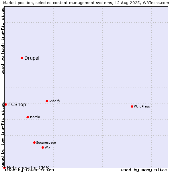 Market position of Drupal vs. ECShop vs. Netgenerator CMS