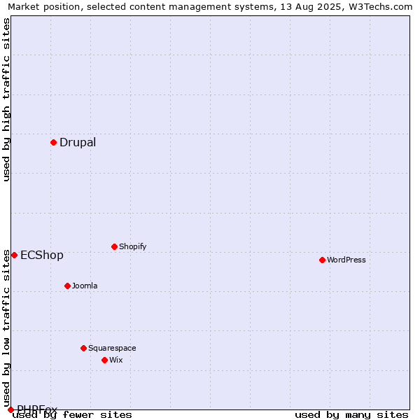 Market position of Drupal vs. ECShop vs. PHPFox