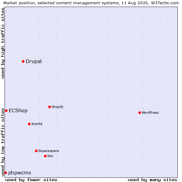 Market position of Drupal vs. ECShop vs. phpwcms