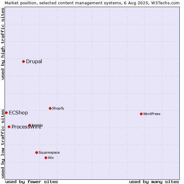 Market position of Drupal vs. ProcessWire vs. ECShop