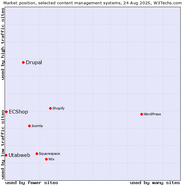 Market position of Drupal vs. ECShop vs. Utabweb