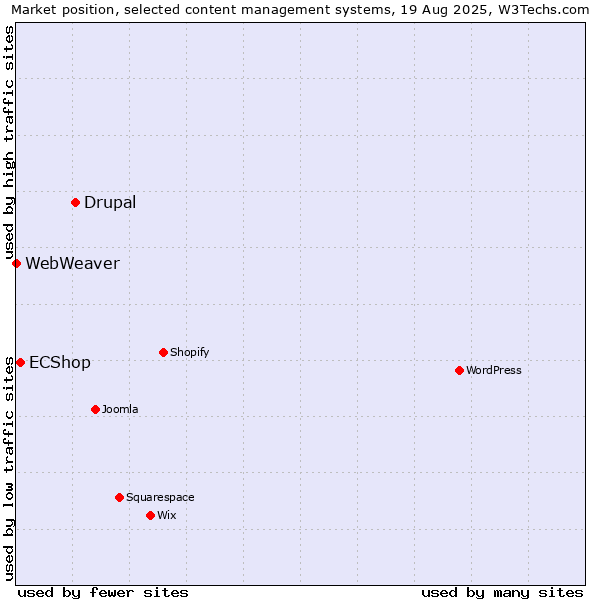 Market position of Drupal vs. ECShop vs. WebWeaver