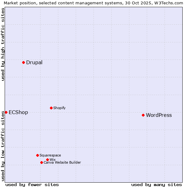 Market position of WordPress vs. Drupal vs. ECShop