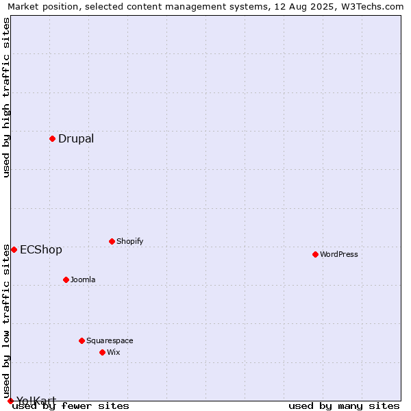 Market position of Drupal vs. ECShop vs. Yo!Kart
