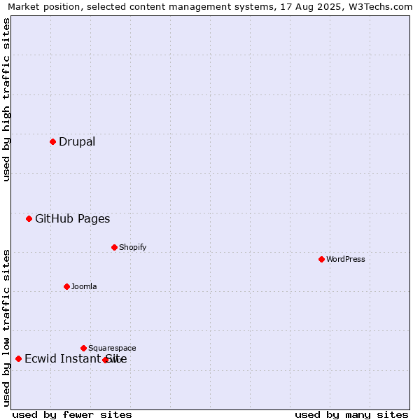 Market position of Drupal vs. GitHub Pages vs. Ecwid Instant Site