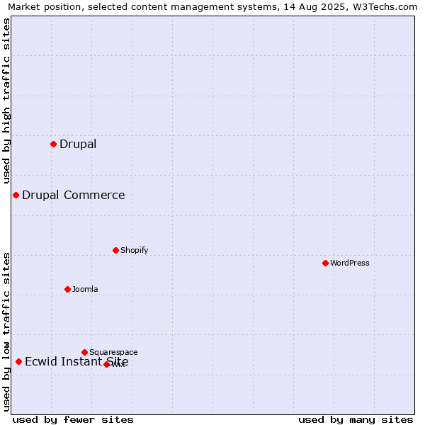 Market position of Drupal vs. Ecwid Instant Site vs. Drupal Commerce