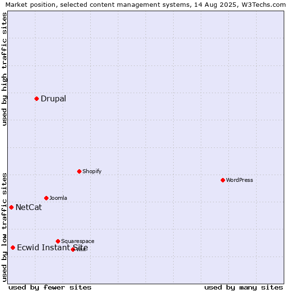 Market position of Drupal vs. Ecwid Instant Site vs. NetCat