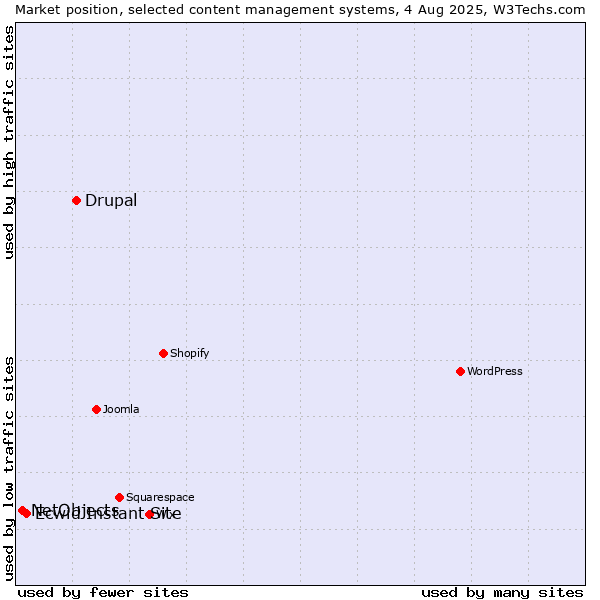 Market position of Drupal vs. Ecwid Instant Site vs. NetObjects