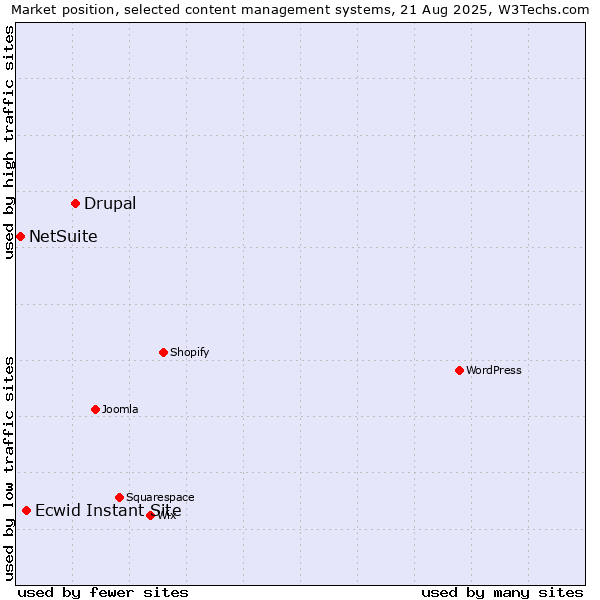 Market position of Drupal vs. Ecwid Instant Site vs. NetSuite