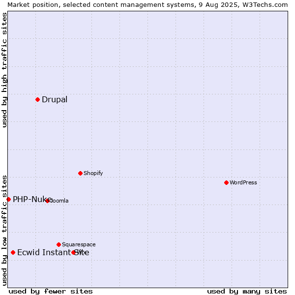 Market position of Drupal vs. Ecwid Instant Site vs. PHP-Nuke