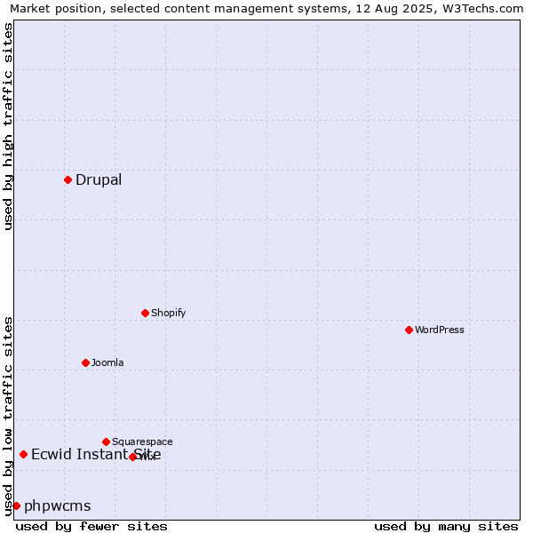 Market position of Drupal vs. Ecwid Instant Site vs. phpwcms