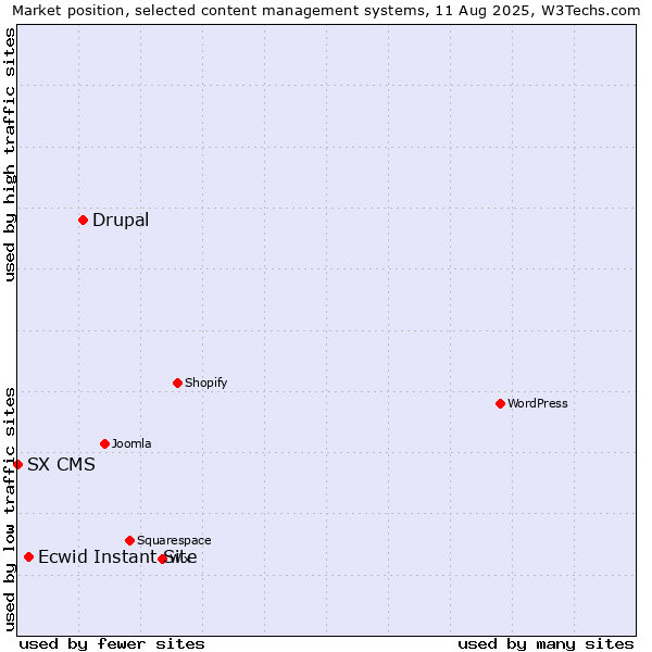 Market position of Drupal vs. Ecwid Instant Site vs. SX CMS