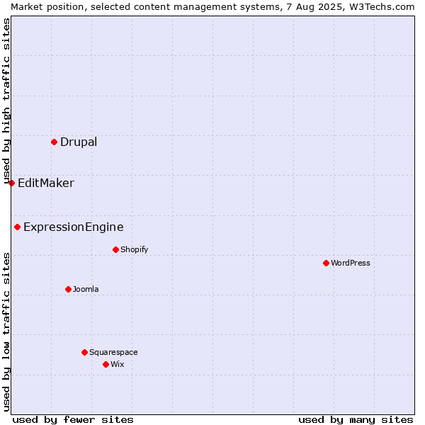 Market position of Drupal vs. ExpressionEngine vs. EditMaker
