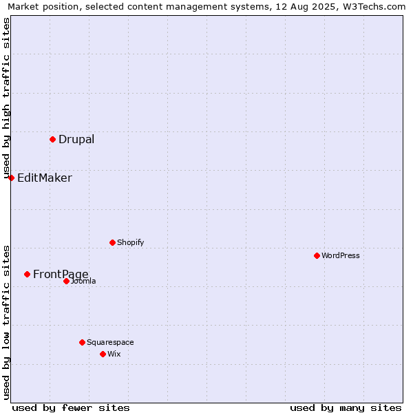 Market position of Drupal vs. FrontPage vs. EditMaker