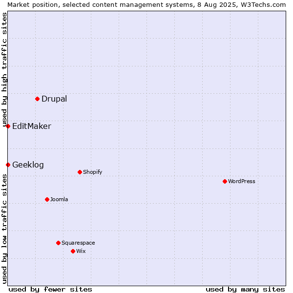 Market position of Drupal vs. EditMaker vs. Geeklog