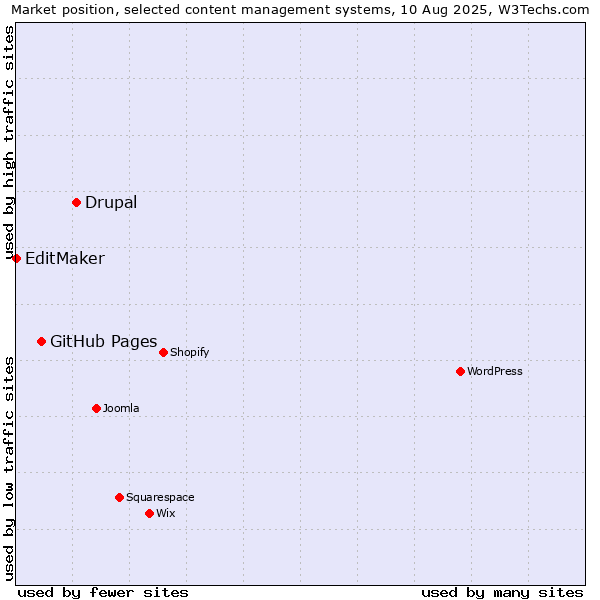 Market position of Drupal vs. GitHub Pages vs. EditMaker