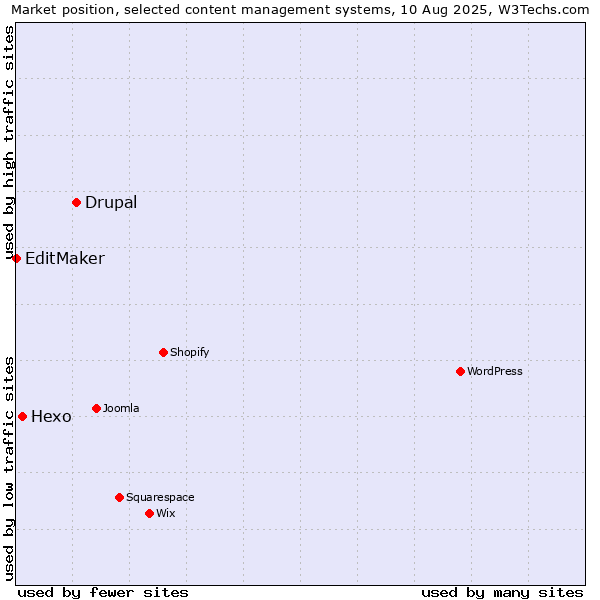 Market position of Drupal vs. Hexo vs. EditMaker