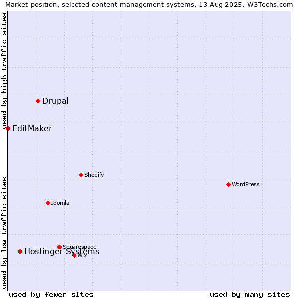 Market position of Drupal vs. Hostinger Systems vs. EditMaker