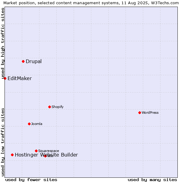 Market position of Drupal vs. Hostinger Website Builder vs. EditMaker