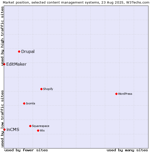 Market position of Drupal vs. inCMS vs. EditMaker