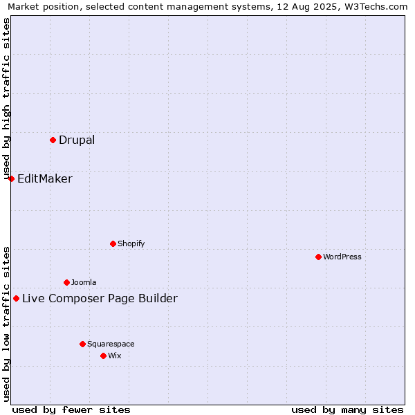 Market position of Drupal vs. Live Composer Page Builder vs. EditMaker