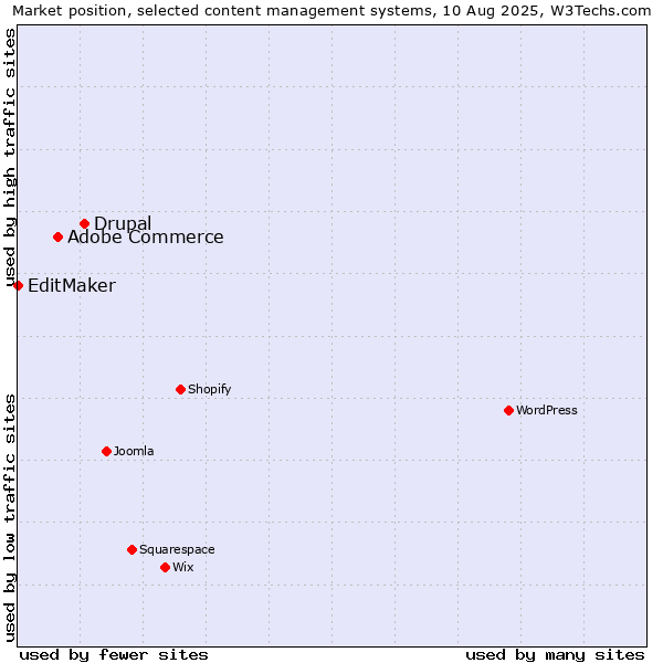 Market position of Drupal vs. Adobe Commerce vs. EditMaker
