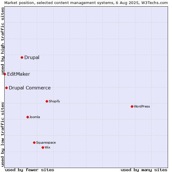 Market position of Drupal vs. Drupal Commerce vs. EditMaker