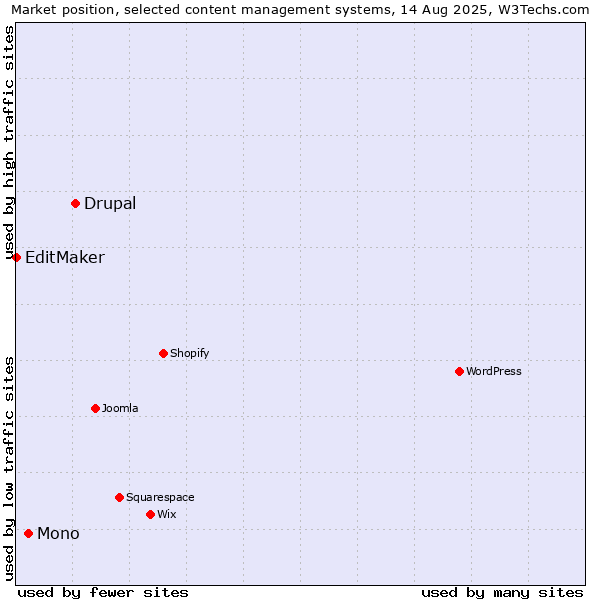 Market position of Drupal vs. Mono vs. EditMaker