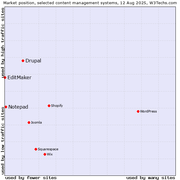 Market position of Drupal vs. Notepad vs. EditMaker