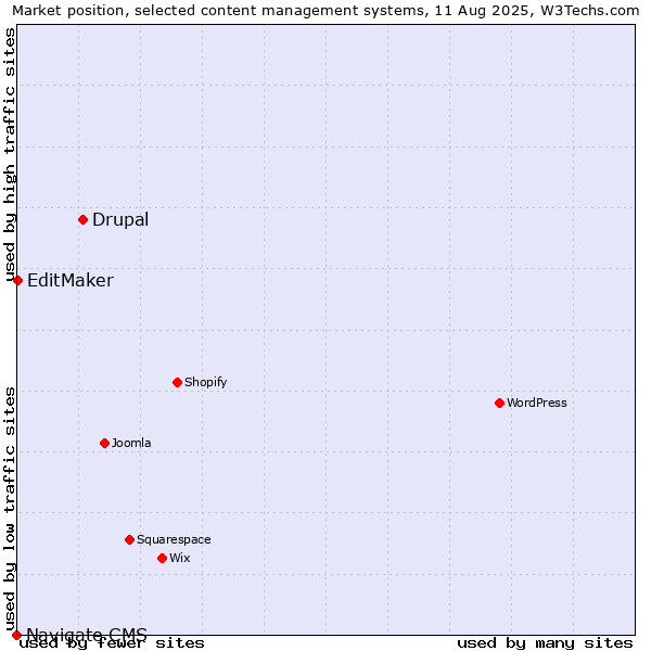 Market position of Drupal vs. EditMaker vs. Navigate CMS