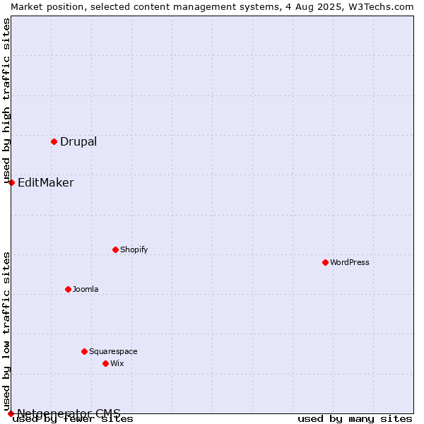 Market position of Drupal vs. EditMaker vs. Netgenerator CMS
