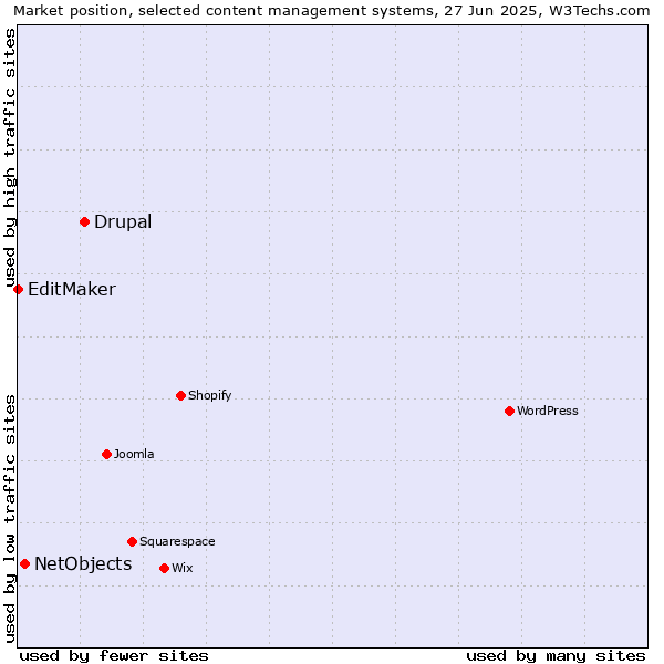 Market position of Drupal vs. NetObjects vs. EditMaker