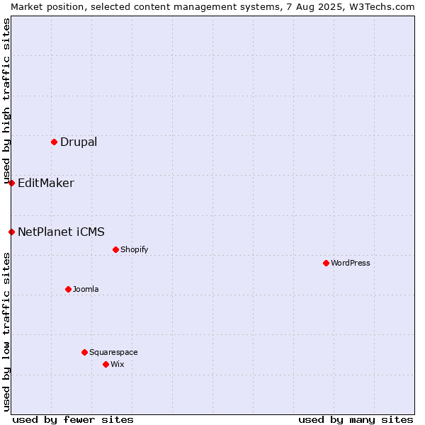 Market position of Drupal vs. NetPlanet iCMS vs. EditMaker
