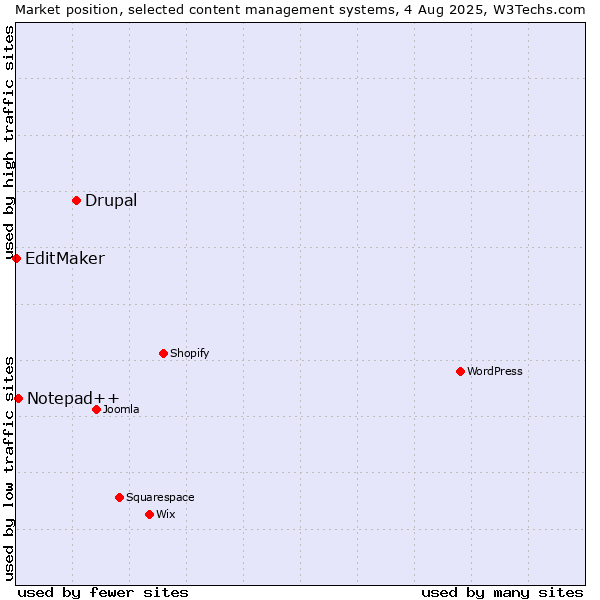 Market position of Drupal vs. Notepad++ vs. EditMaker