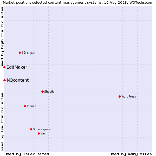 Market position of Drupal vs. NQcontent vs. EditMaker
