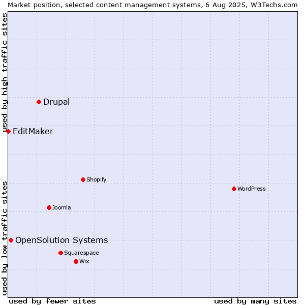 Market position of Drupal vs. OpenSolution Systems vs. EditMaker