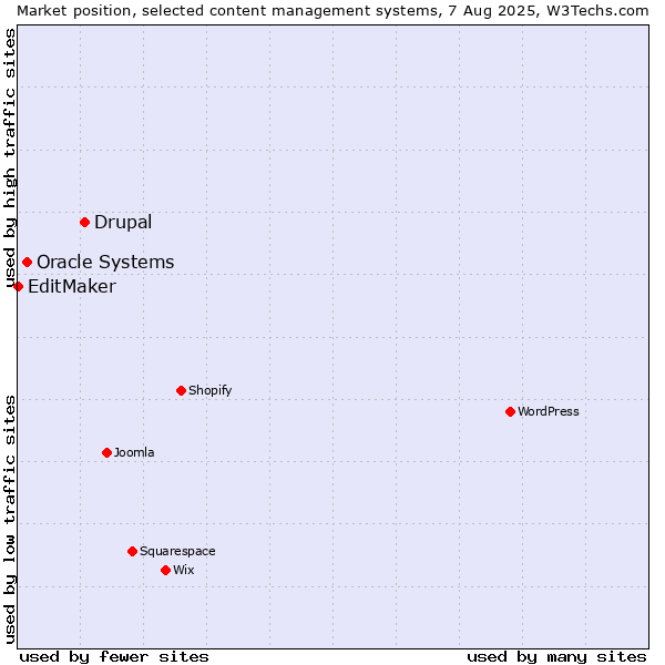 Market position of Drupal vs. Oracle Systems vs. EditMaker