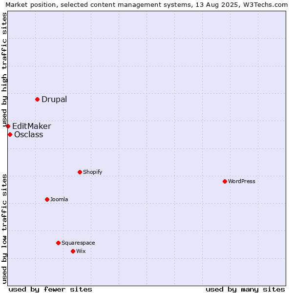 Market position of Drupal vs. Osclass vs. EditMaker