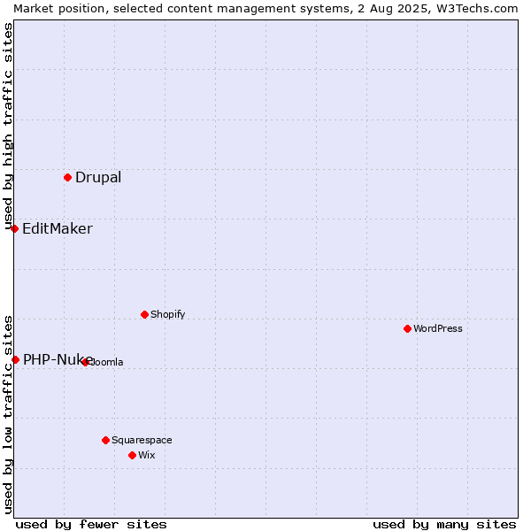 Market position of Drupal vs. PHP-Nuke vs. EditMaker