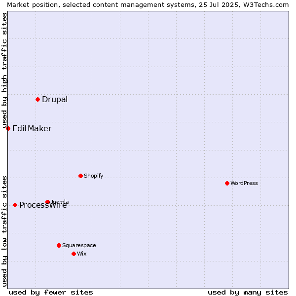Market position of Drupal vs. ProcessWire vs. EditMaker