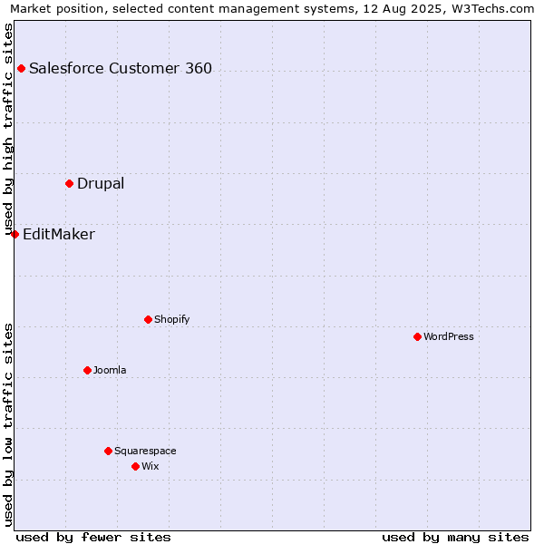 Market position of Drupal vs. Salesforce Customer 360 vs. EditMaker