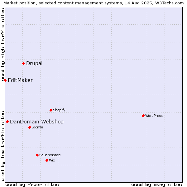 Market position of Drupal vs. DanDomain Webshop vs. EditMaker