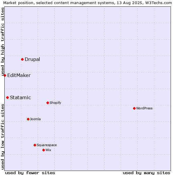 Market position of Drupal vs. Statamic vs. EditMaker