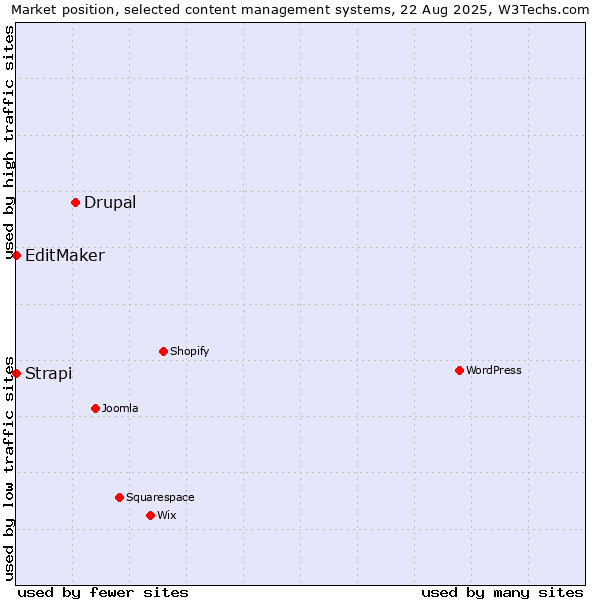 Market position of Drupal vs. Strapi vs. EditMaker
