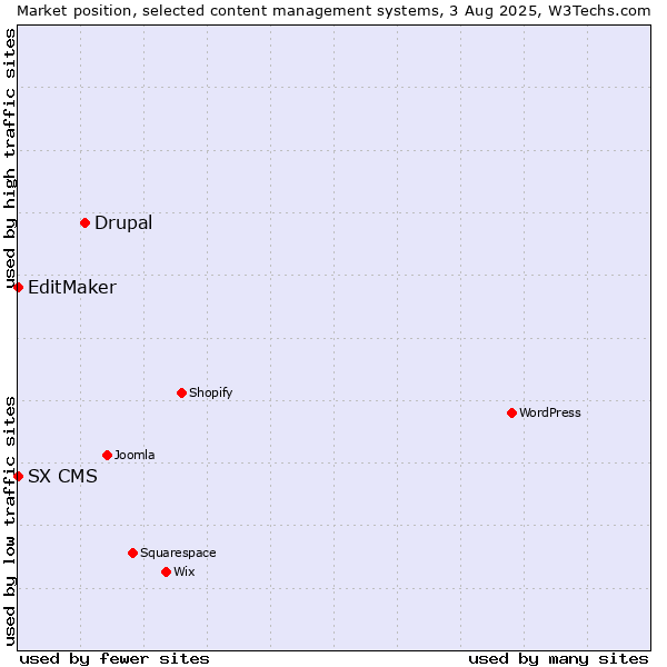 Market position of Drupal vs. EditMaker vs. SX CMS